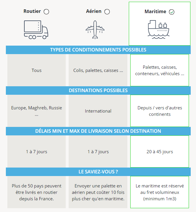 Avantages du transport par bateau vs le transport par camion et avion
